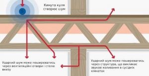 Варианты минимизации распространения шума