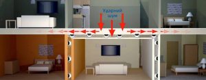 Распространение ударного шума