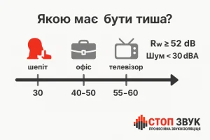 Якою має бути тиша: порівняння рівнів шуму в децибелах – шепіт, офіс, телевізор. Рекомендована звукоізоляція: Rw ≥ 52 dB, шум < 30 dBA