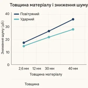 График зависимости снижения шума от толщины материала: воздушный и ударный шум